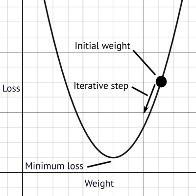 Gradient descent
