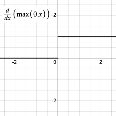 ReLU derivative