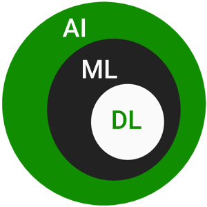 AI vs ML vs DL