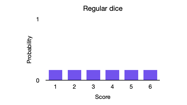 Regular dice diagram