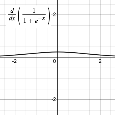 Sigmoid derivative